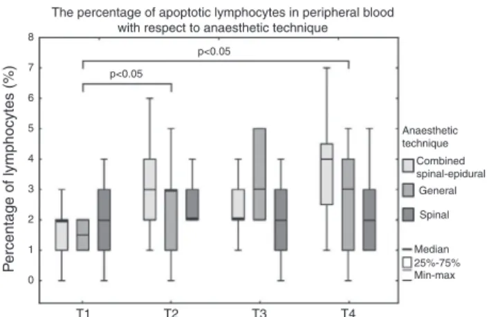Figure 6 The number of circulating apoptotic peripheral blood lymphocytes with respect to anesthetic protocol (CSE group, GA group, spinal group) before the surgery (T1), just after surgery (T2), 24 h postoperatively (T3) and 7 days after surgery (T4)