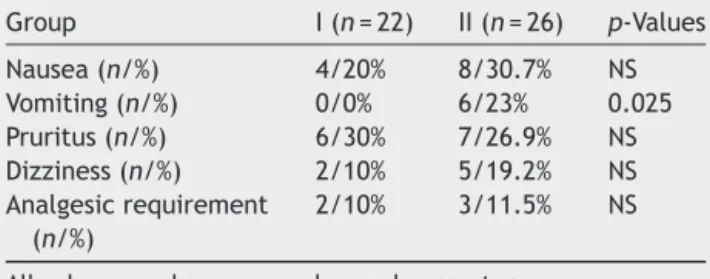 Table 3 Postoperative side effects during the first postop- postop-erative 24 h related to intrathecal morphine use.