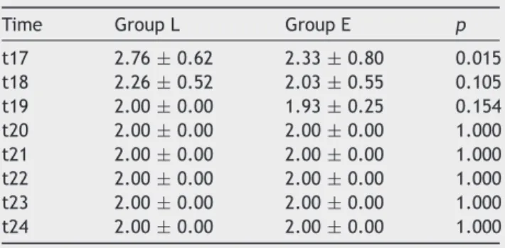 Table 1 Ramsay Sedation Scores (mean ± SD).