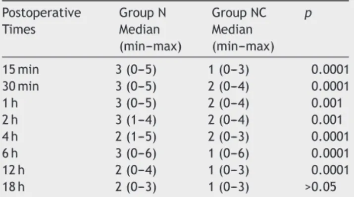 Table 1 Demographic characteristics. Group N Group NC Mean ± SD (n = 30) Mean ± SD (n = 31) Age (years) 39.70 ± 13.21 42.03 ± 13.66 Weight (kg) 77.26 ± 12.84 78.35 ± 12.95 Height (cm) 171.13 ± 10.77 169.41 ± 10.03 Sex (female/male) 15/15 16/15 ASA (I-II) 1