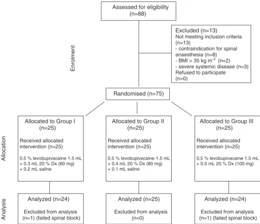 Figure 1 CONSORT flow diagram of this randomised trial. 7