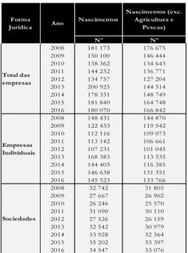 Tabela  2  -  Variação  anual  do  N.º  de   Nascimentos  de  Empresas,  por  forma  jurídica, no período 2008 a 2016