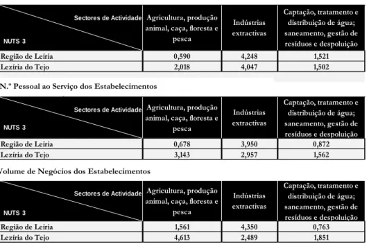 Tabela  11  -  Valores  médios  dos  QL  do  N.º  de  Estabelecimentos,  N.º  de  Pessoal  ao  Serviço  dos  Estabelecimentos e Volume de Negócios dos Estabelecimentos nas regiões do Cluster III, nos sectores  de actividade com maior importância relativa n