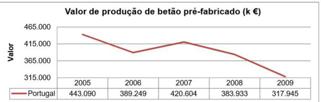 Gráfico 2 – Valor de betão pré-fabricado em Portugal, entre 2005 e 2009 