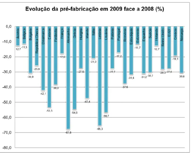 Gráfico 3 – Evolução da pré-fabricação de betão em 2009 face a 2008 (%) 