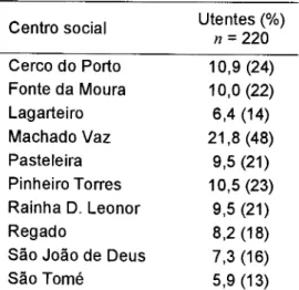 Tabela 1 - Distribuição dos utentes por CS; n entre parênteses 