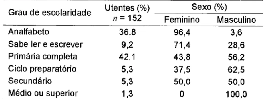 Tabela 3 - Estado civil dos utentes e sua distribuição por sexo 