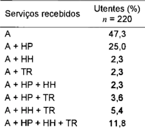 Tabela 11 - Serviços recebidos; A = alimentação, HP = higiene pessoal,  HH = higiene habitacional, TR = tratamento de roupas 