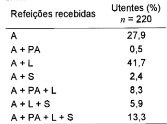 Tabela 13 ­ Serviços recebidos; A = almoço,  PA = pequeno­almoço, L = lanche, S = suplemento 