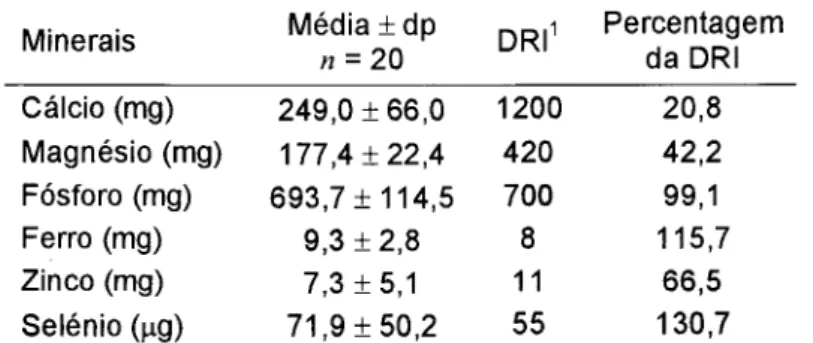Tabela 15 - Valores de minerais fornecidos; 