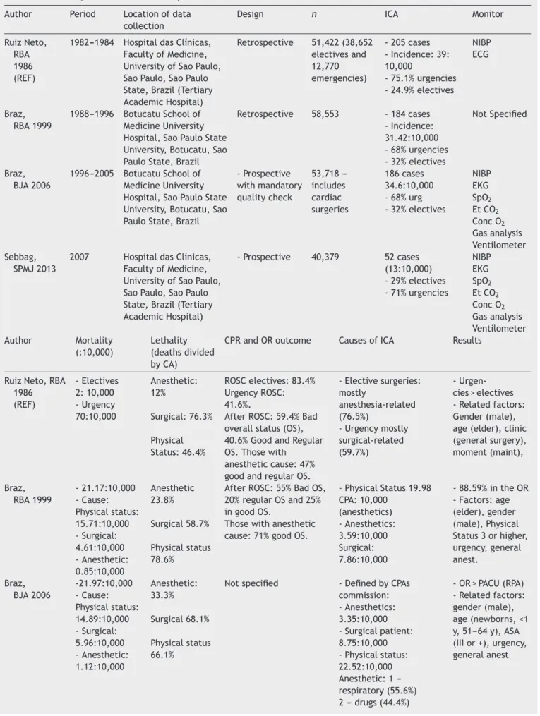 Table 1 Summary of the studies and respective results.