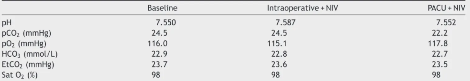 Table 2 Perioperative blood gasometric evaluation.