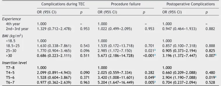 Table 4 The correlation between residency grade, body mass index (BMI), and the level of needle insertion and thoracic epidural catheterization (TEC) related complications and procedure failure rate.