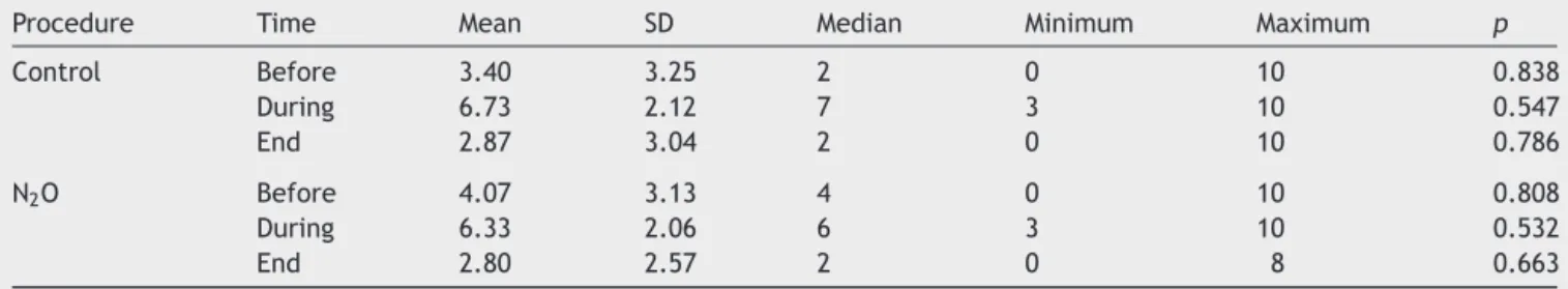 Table 3 Dressing change and pain variation.