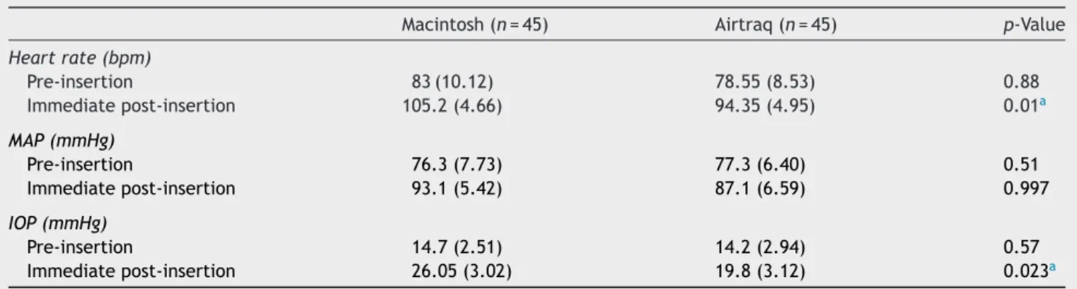 Table 2 Comparison of the measured parameters between the two groups. Data are mean (SD).