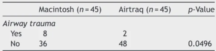 Table 3 Comparison of airway trauma.