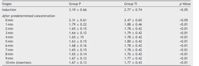 Table 4 MAC of sevoflurane at various phases of induction and insertion.