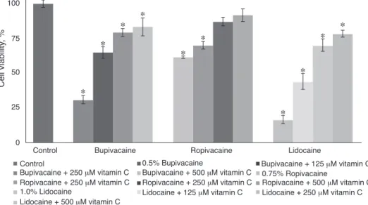Figure 1 Influence of vitamin C on the cell viability of chondrocytes. Values are represented as mean ± SD; n = 6
