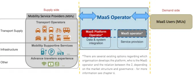 Figure 4 - Overview of MaaS ecosystem 