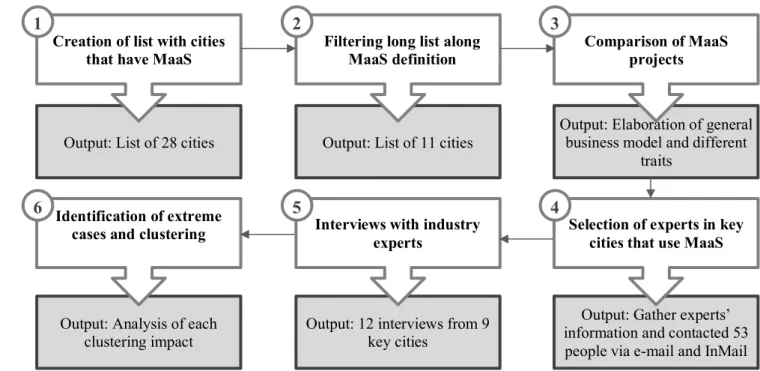 Figure 5 - Data collection and analysis process 