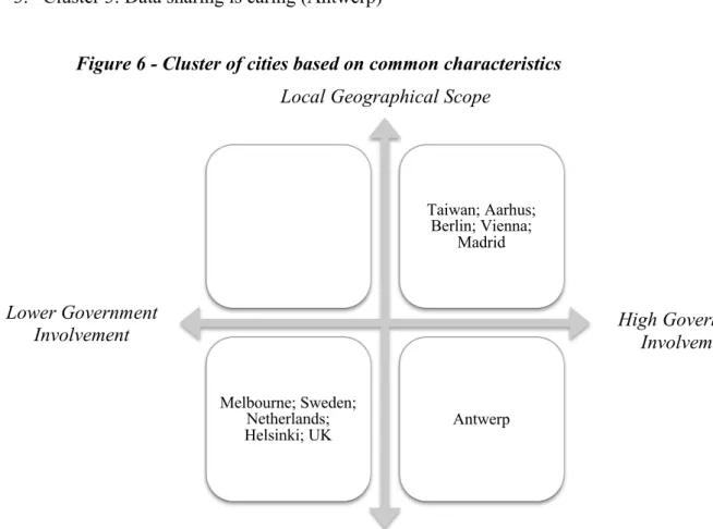 Figure 6 - Cluster of cities based on common characteristics  