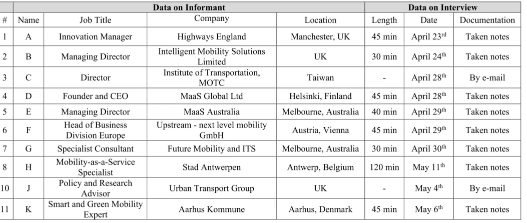 Table A.5 - Industry Experts: Profile and Companies 