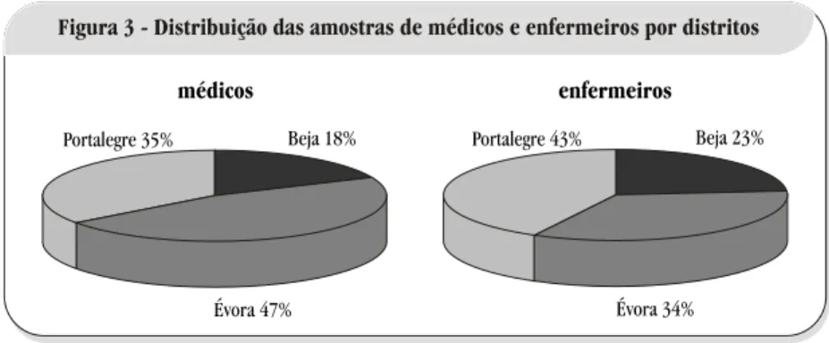 Figura 3 - Distribuição das amostras de médicos e enfermeiros por distritos