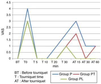 Figure 1 Tourniquet pain VAS scores.