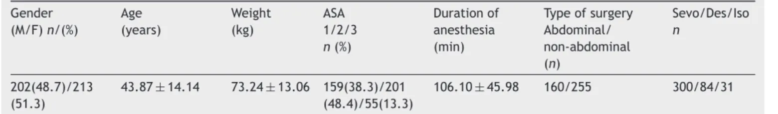 Table 1 Demographic and anesthesiology data of the study group (n = 415).