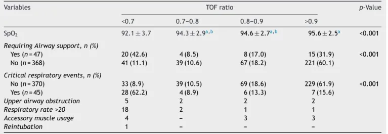 Table 5 presents data on the relation between PORC and CREs. Accordingly, in patients with a TOFR ≥ 0.7 the SpO 2 was proportionally high, while in those with a TOFR <0.7 it was proportionally low