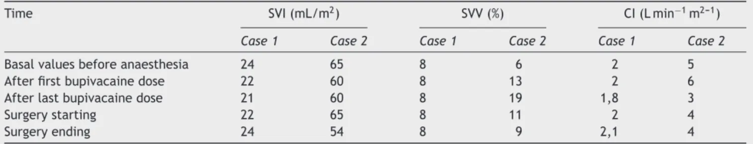 Table 1 Minimally invasive haemodynamic parameters.