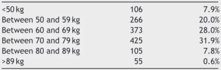 Table 3 Distribution of patients according to body weight.