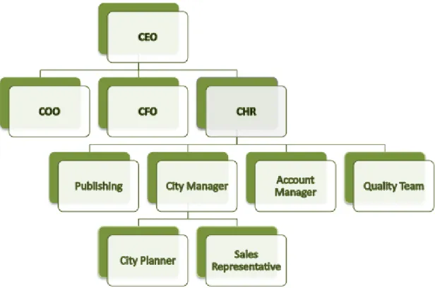 Figure 1 - Groupon's Internal Organization 