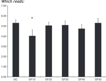Figure 1 Mean number of animal flinches during the Intermediate phase of the formalin test in study groups.