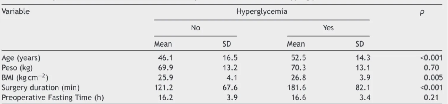 Table 3 Comparison of continuous variables between patients with and without hyperglycemia