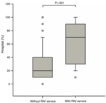Figure 6 Problem that prevents the regular performance of postanesthesia visits. PAV, postanesthesia visit.