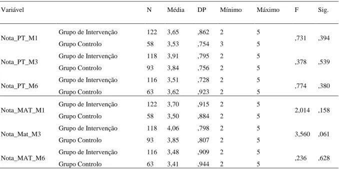 Tabela 1. Análise das diferenças de médias das notas de português e matemática 