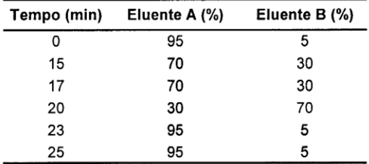 Tabela 2: Gradiente de separação cromatográfica  Tempo (min) Eluente A (%) Eluente B (%) 