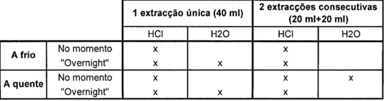 Tabela 4: Condições de extracção testadas 