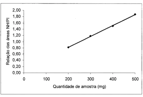 Gráfico 3: Capacidade de carregamento da coluna SPE com café torrado para a  norarmana