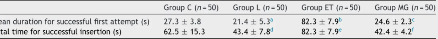 Table 3 Comparison of duration for nasogastric tube insertion (values are mean ± SD).
