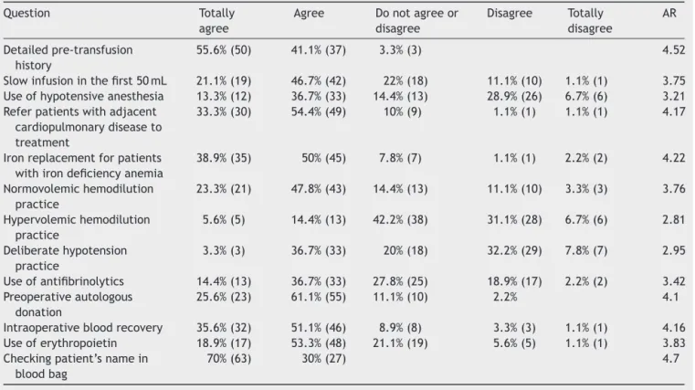 Table 4 Results related to preventive measures and blood conservation strategies.
