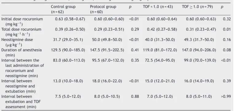 Table 2 Data regarding rocuronium, neostigmine, and ranges according to group and TOF.