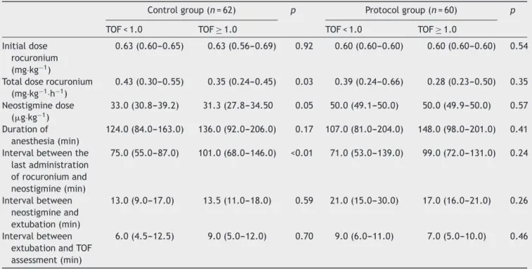 Table 3 Characteristics of the use of rocuronium, neostigmine, and ranges according to group and PORC.