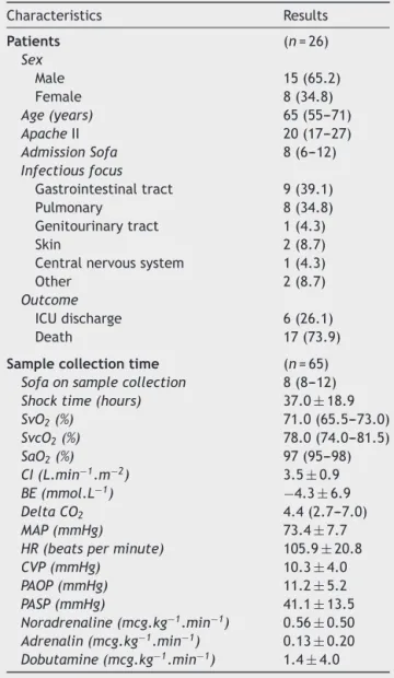 Figure 1 Concordance analysis between central venous sat- sat-uration (SvcO 2 ) and mixed venous saturation (SvO 2 ) in global sample