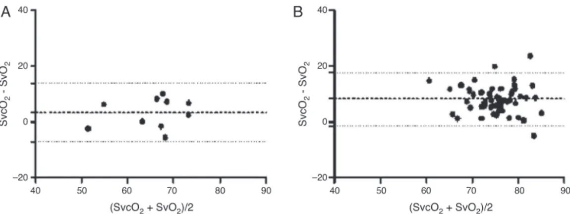 Figure 2 Analysis of agreement between mixed (SvO 2 ) and central (SvO 2 ) venous saturations in subgroups of SvcO 2 and/or SvO 2