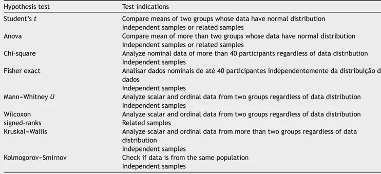 Table 4 General guide for choosing statistical tests. 1,20,21