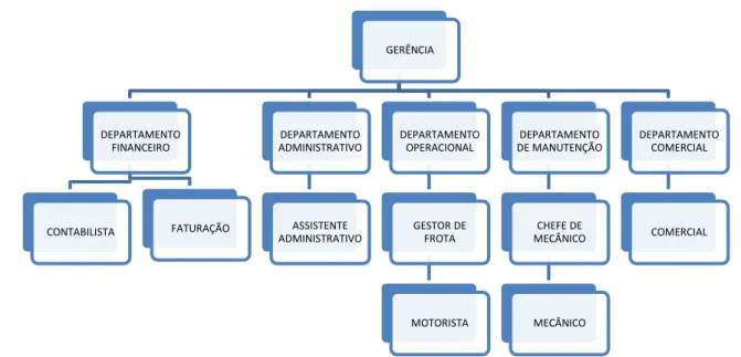 Figura 1 - Organograma da empresa 