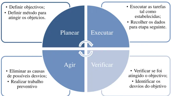 Figura 3 - Ciclo PDCA (Adaptado de Farinha (2011)) 