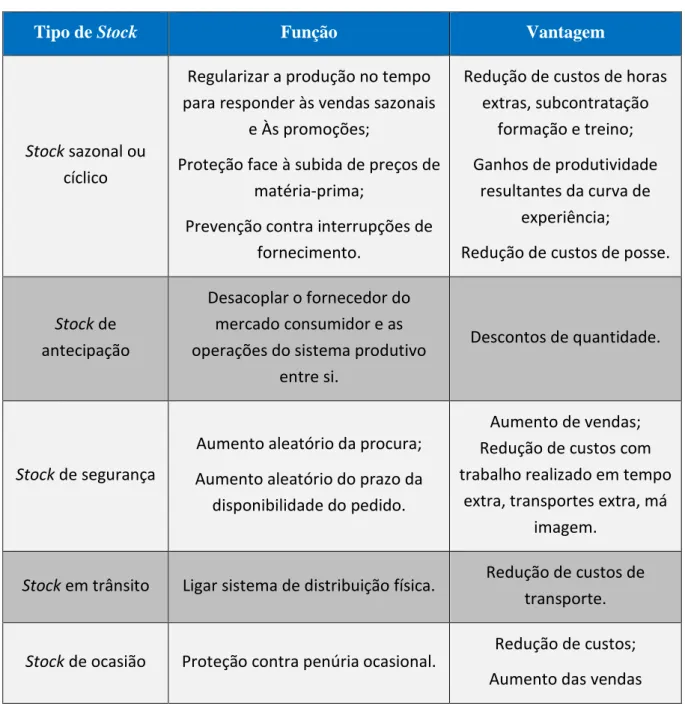 Tabela 2 - Funções e vantagens dos tipos de stock quanto à utilidade  Fonte: Adaptado de (Assis &amp; Figueira, 1991) 